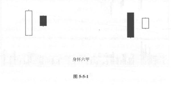 什么是身怀六甲K线形态？怀六甲K线形态技术特征有哪些？实战中身怀六甲K线形态在运用时应注意哪些方面的问题？