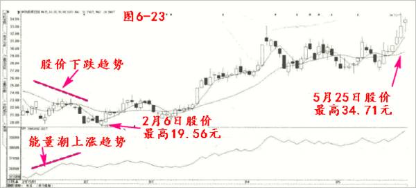 PSY心理线和OBV人气指标运用技巧,能量潮指标的买卖点