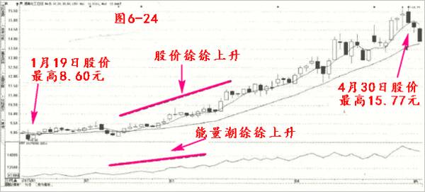 PSY心理线和OBV人气指标运用技巧,能量潮指标的买卖点