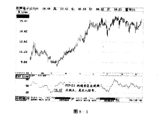 心理线PSY是什么意思？心理线PSY的计算公式和实战秘籍有哪些？