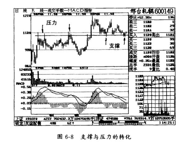 支撑线与压力线的互相转换是什么意思？支撑线和压力线的确认应该综合考虚因素有哪些？