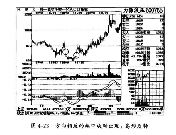 K线缺口的妙用有哪些？