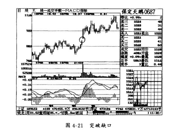 K线缺口的妙用有哪些？