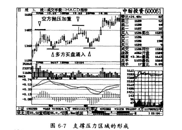 支撑线与压力线的互相转换是什么意思？支撑线和压力线的确认应该综合考虚因素有哪些？