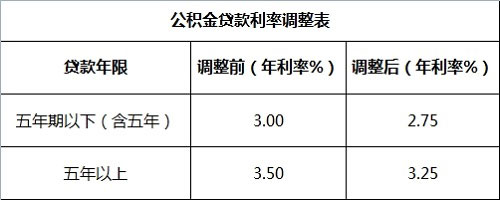 2020年住房公积金贷款利率是多少？