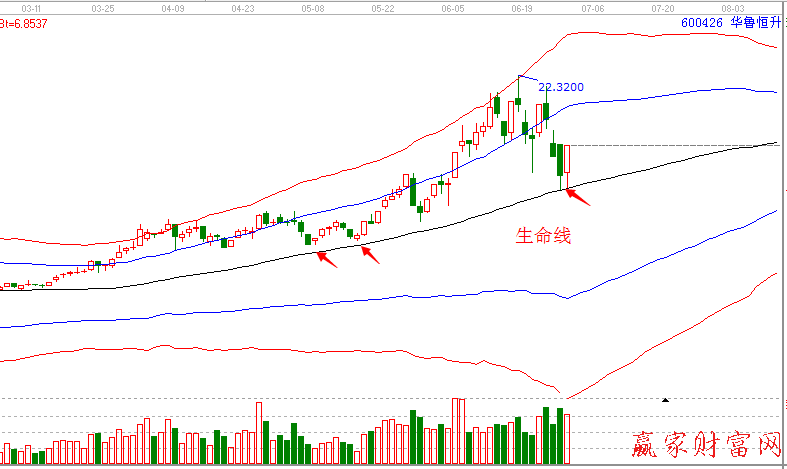 600426华鲁恒升极反通道图