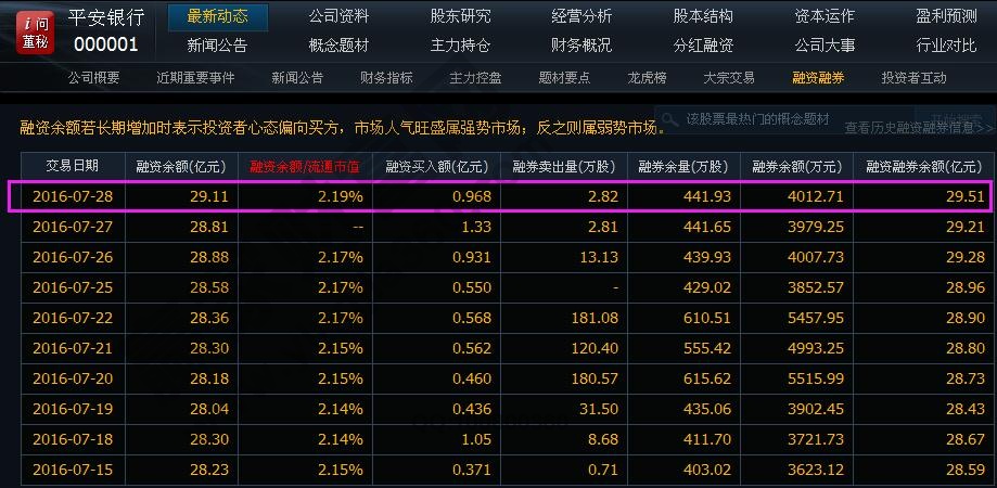 平安银行融资融券