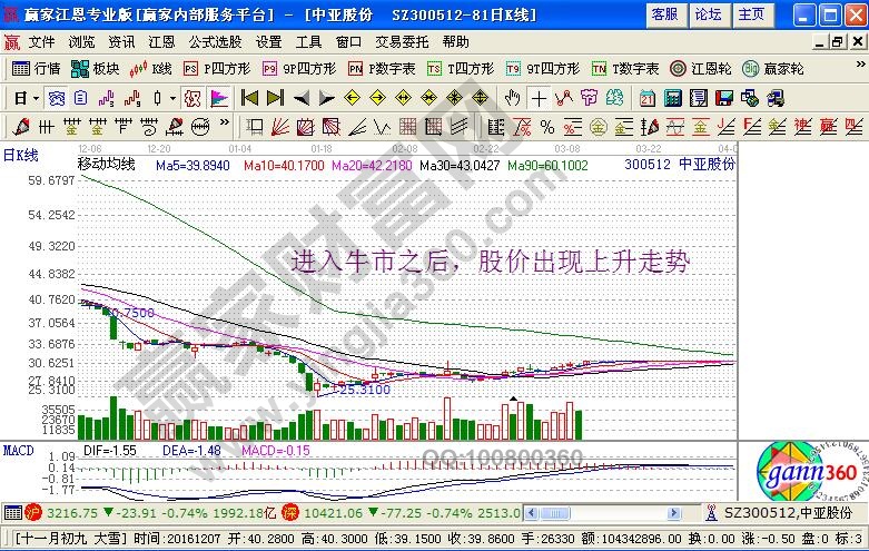 股价出现上升走势