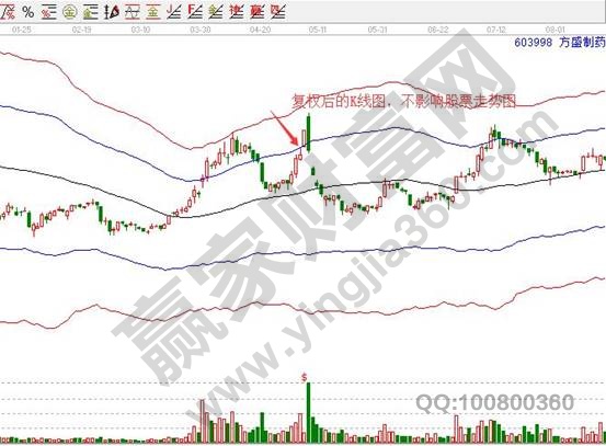 603998方盛制药复权K线图