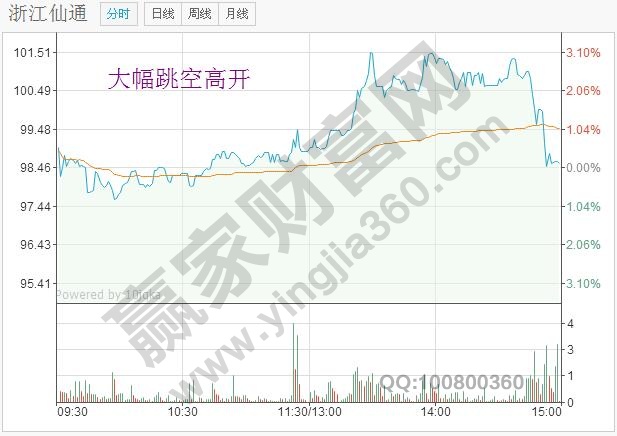 大幅跳空高开