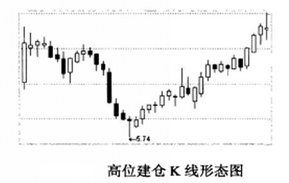 股票入门：高位建仓的买股技巧