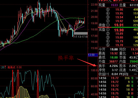 股票入门 换手率