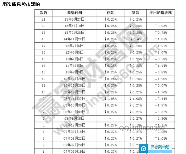 历次降息对股市的影响