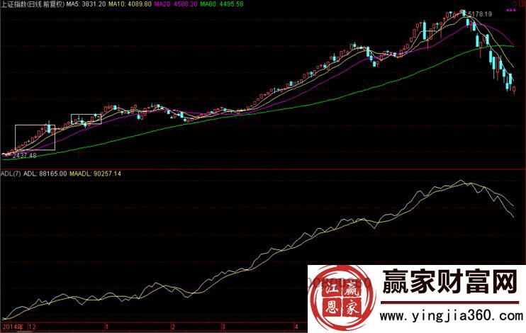 上证指数adl指标