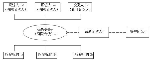 证券投资