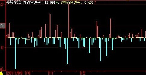 筹码穿透率指标的作用