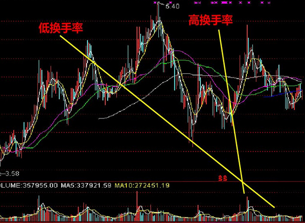 股票知识 低换手率 高换手率