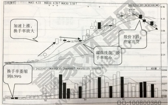 牛股的换手率