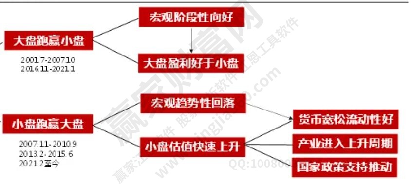 小盘跑赢大盘