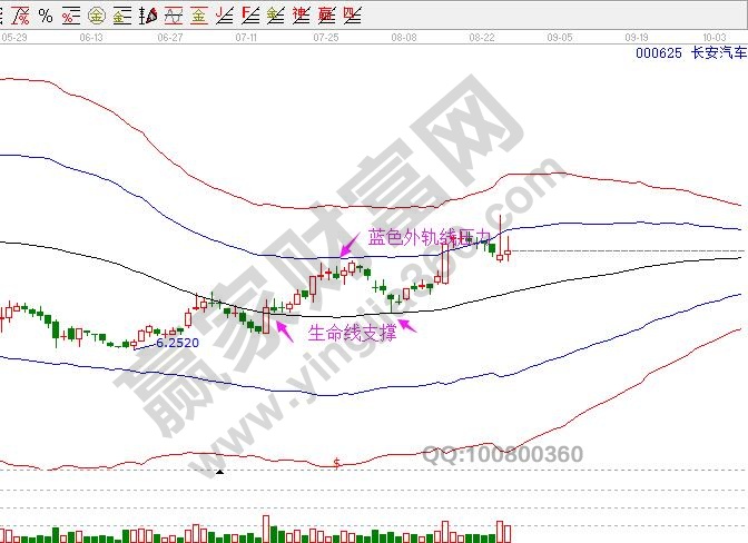 000625长安汽车日K线图