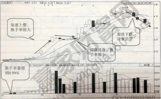 换手率