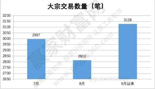 最近大宗交易的数量