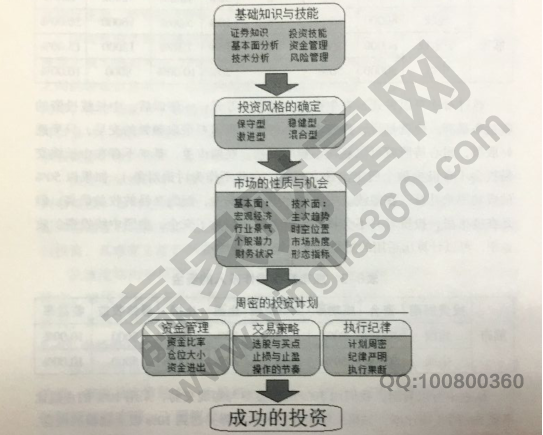 成功投资的流程