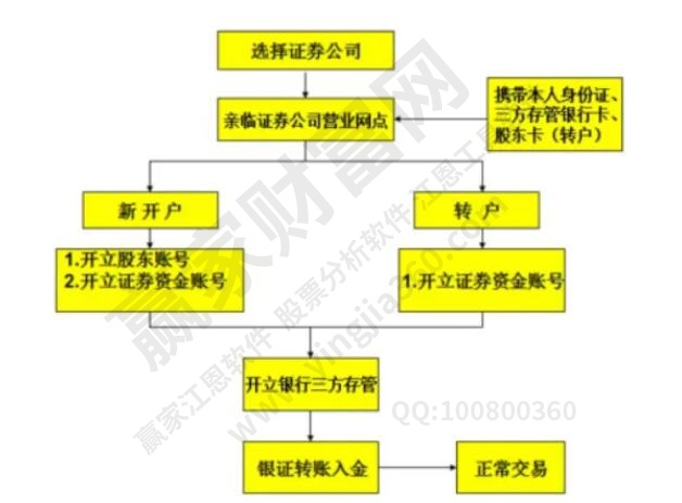 证券开户流程