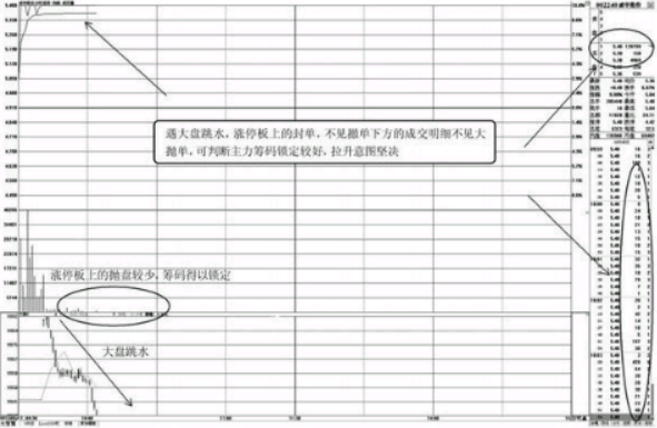 股票盘口看法-高价区盘口特征与低价区盘口特征