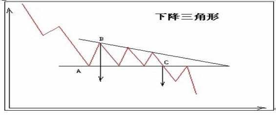 K线图形态介绍-对称三角形-上升和下降三角形（图解）