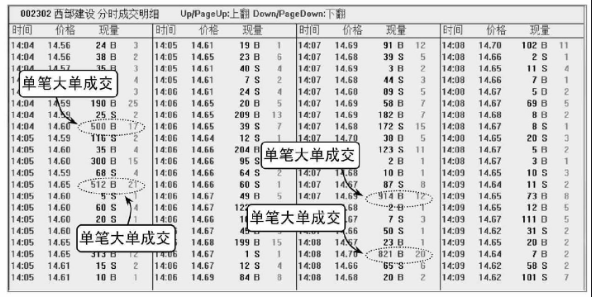 股票盘口知识-单笔大单的含义