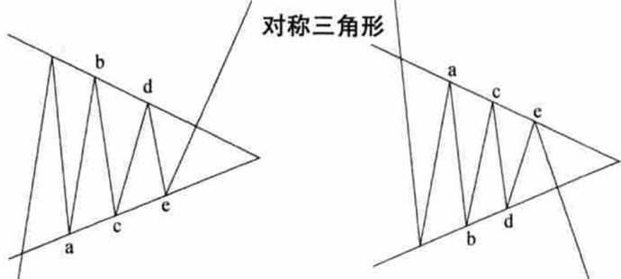 K线图形态介绍-对称三角形-上升和下降三角形[图解] 