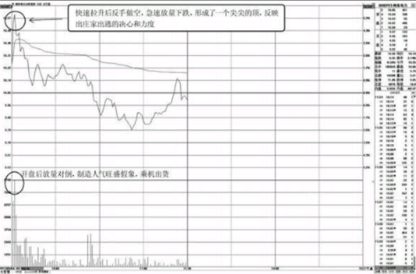 盘口数据分析-快速拉高，急速回落的盘口特征