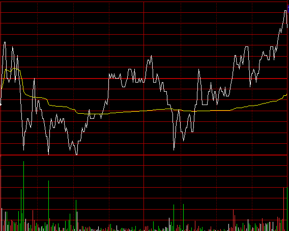 如何分析分时图中的成交量-盘中量峰看盘技巧 