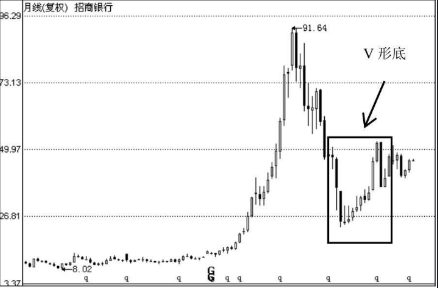 K线图V形底的选股技巧
