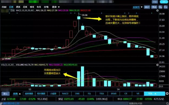 K线图经典图解-锤头线和吊颈线（图解）