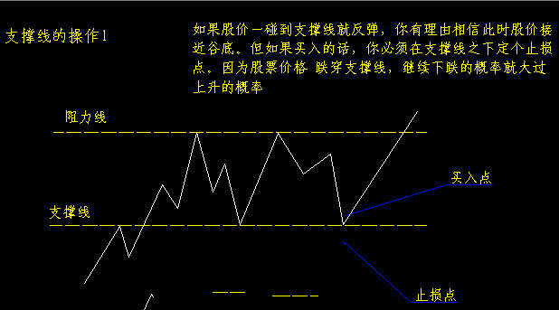 怎么看支撑与阻力位的有效程度「图解」 