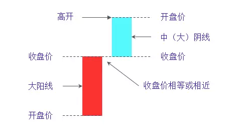 组合K线图解-淡友反攻形态