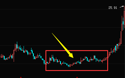 K线图选股-潜伏底选股的技巧