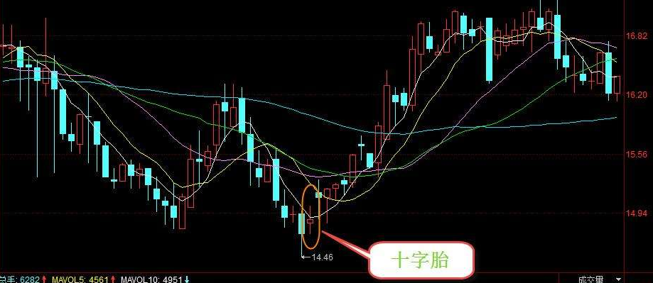 十字胎K线图形态「图解」 