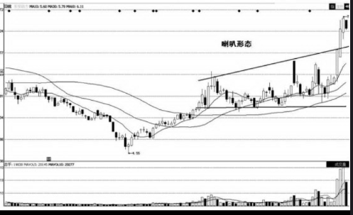 K线图的喇叭形态「图解」 