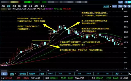 K线图经典图解-锤头线和吊颈线（图解）