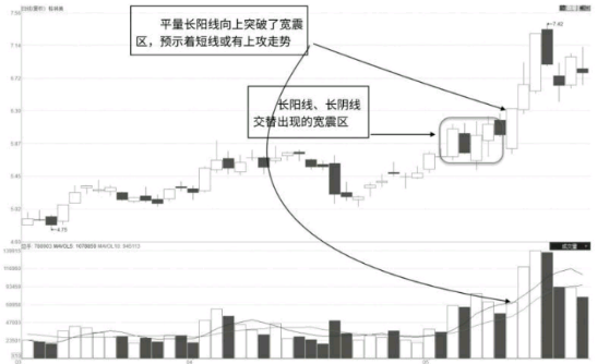 平量长阳突破宽震区-K线图形态（图解）