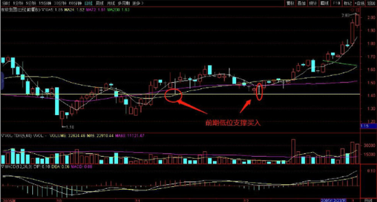 K线形态出现的买点-前期低位支撑买入