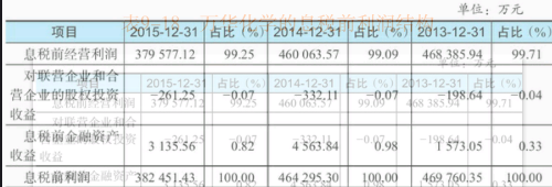 从息前税后经营利润和营业收入利润率看公司营利能力