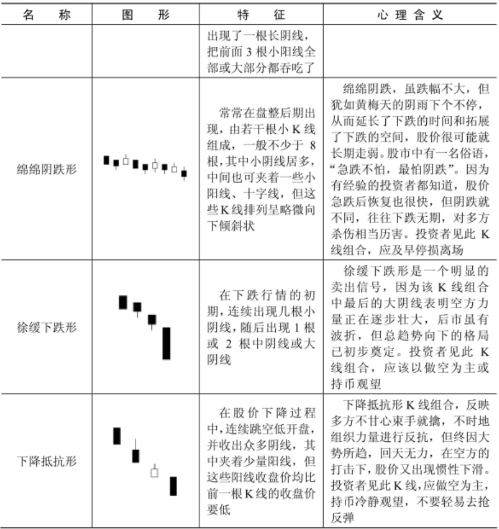 下跌趋势中的K线形态特征-下降形态K线一览表