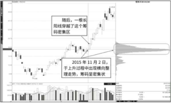 长阴线反复下穿低位峰-长阳穿越整理峰形态解读