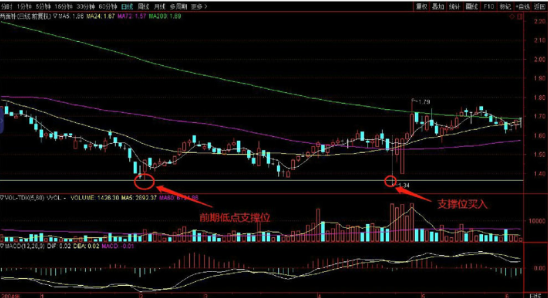 K线形态出现的买点-前期低位支撑买入