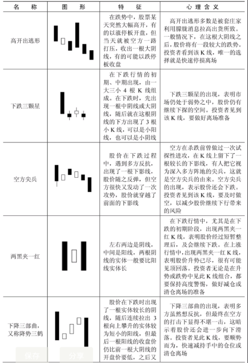 下跌趋势中的K线形态特征-下降形态K线一览表