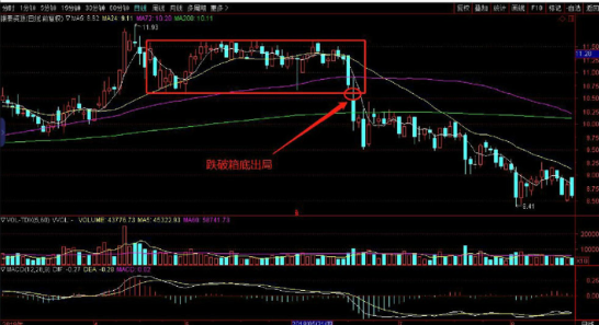 K线图形态中的跌破箱底必卖形态